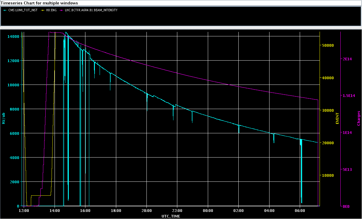 Operation av LHC 2016