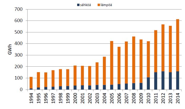 Biogasanvändning, Finland Nyttjat Facklat El Värme Källa: