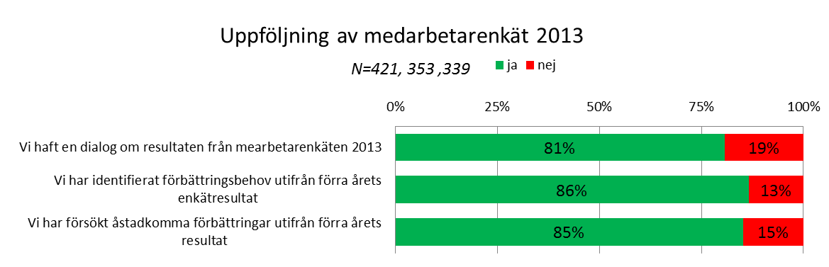 Uppföljning av medarbetarenkät 2013 Uppföljningsfrågorna är kopplade till 2013 års medarbetarenkät och syftar till att undersöka om det resultat som då framkom används i det fortlöpande