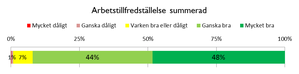 Arbetstillfredsställelse Avsnittet arbetstillfredsställelse består i enkäten av fyra frågor som främst söker svar på om medarbetarna trivs och känner stolthet över det arbete som utförs på