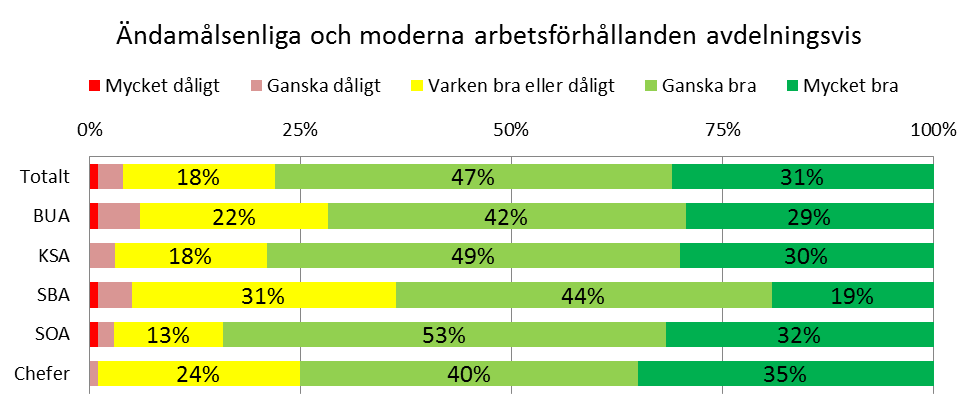 Ändamålsenliga och moderna arbetsförhållanden Under denna rubrik ingår bland annat frågor som: På min arbetsplats bedrivs arbetet på ett effektivt sätt, Min arbetsmiljö är sådan att jag känner mig