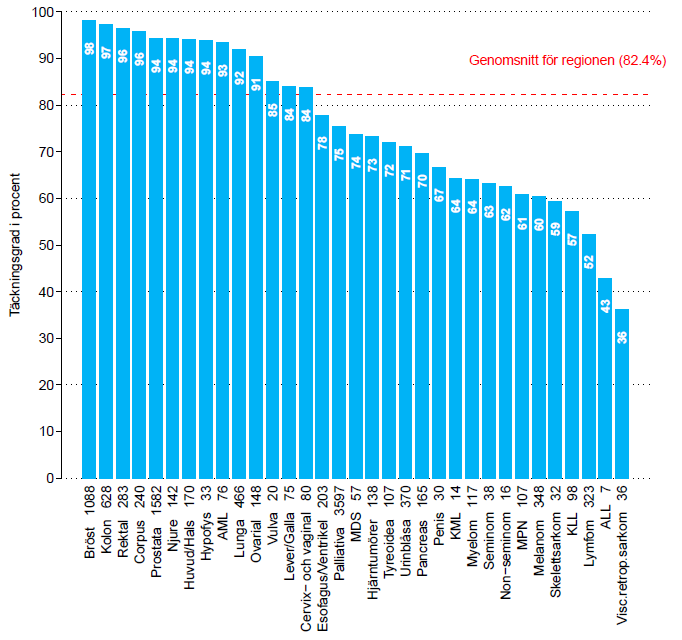 Täckningsgrader kvalitetsregister 2015 juni 2016 Täckningsgrader för anmälningsblanketten per cancertyp 2015-juni 2016.