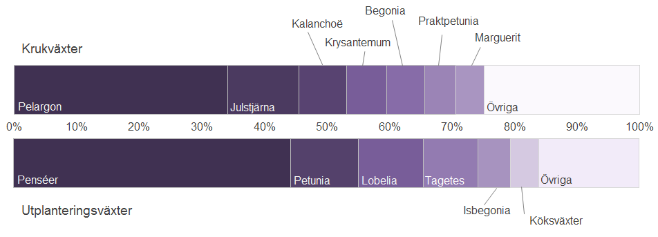 Statens Jordbruksverk 11 JO 33 SM 1501 Produktionen av lökväxter i kruka har förblivit relativt konstant under perioden 1999 2014, men var med strax över 15 miljoner krukor något högre under 2014 än