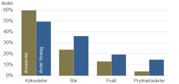 Statens Jordbruksverk 6 JO 33 SM 1501 Figur B. Arealandel och andel för olika grödgrupper på friland Eftersom en del bedriver odling av mer än en grödtyp, blir summan av andelen högre än 100 %.