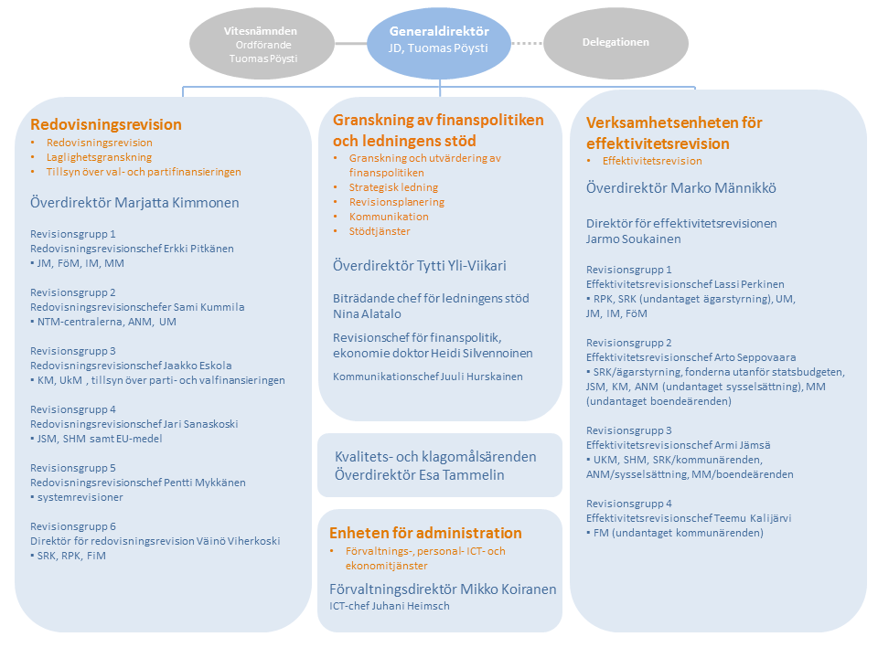 42 Bilaga 3 Organisation och uppgiftsfördelning Se / skriv ut Organisation och uppgiftsfördelning i större format Användare av ipad rekommenderas att låsa skärmens omvändning (= vertikalläge) -