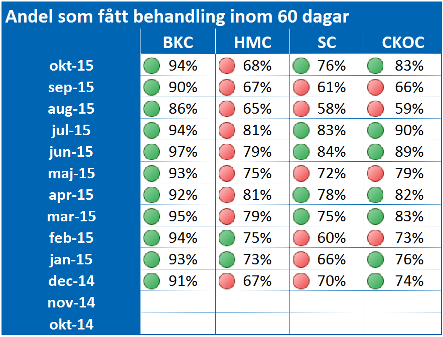 Medborgarperspektivet Hög tillgänglighet till hälso- och sjukvården För att bedöma om verksamheten är på väg i rätt riktning mot det strategiska målet värderas flertalet tillgänglighetsindikatorer