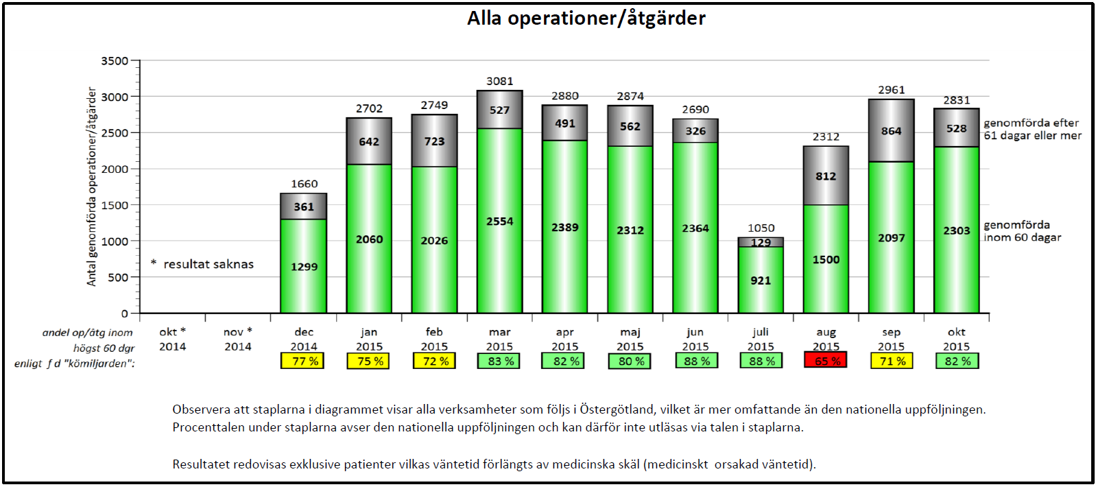 Regionens sammantagna målvärde för tillgängligheten till besök inom den specialiserade vården exklusive psykiatri är att 85 procent av patienterna har fått komma på besök inom 60 dagar.