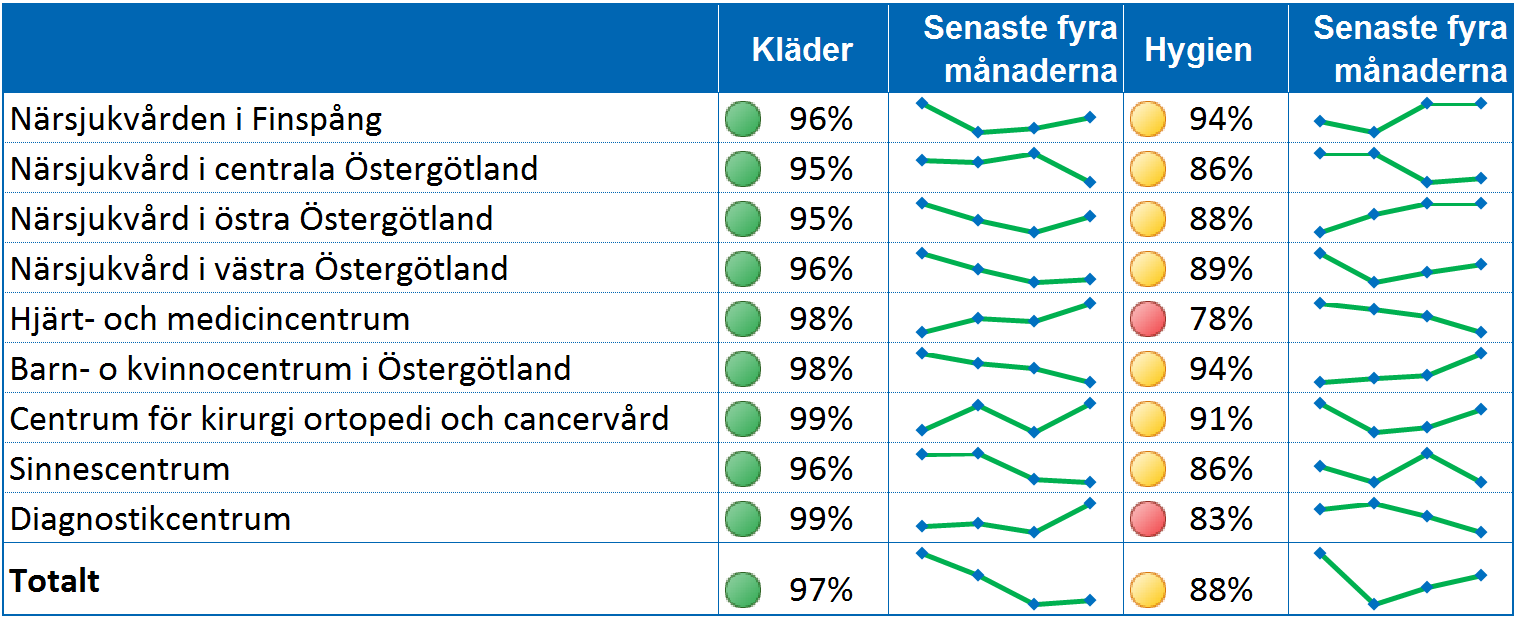 Processperspektivet Kunskapsbaserad hälso- och sjukvård med hög kvalitet Medicinsk kvalitet som står sig väl i nationell och internationell jämförelse är den kritiska framgångsfaktorn för att nå