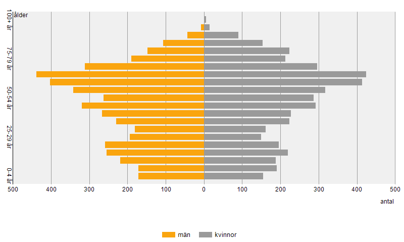 Bilaga 1 Datum: 2016-02-09 Sida 1 Demografi Förväntad livslängd i Sverige Sverige har idag en bland världens äldsta befolkningar. År 2014 var medellivslängden för kvinnor 83,7 år, och för män 80,1 år.