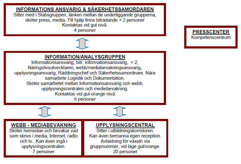 19 Datum: 2016-03-03 Roller i Stabservice Översikt Stabservice organisation Info/analysgruppen Arbetar mot stabsgruppen.