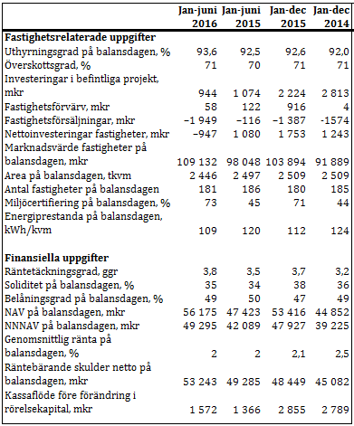 Balansräkning i sammandrag avseende Koncernen, Mkr 2015 2014 Anläggningstillgångar 106 690 94 728 Omsättningstillgångar 3 096 2 456 Summa tillgångar 109 786 97 184 Eget kapital 41 245 35 094 Skulder