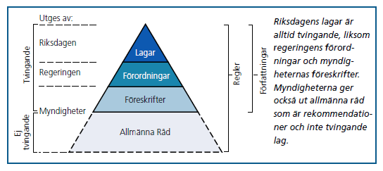 Lagar, förordningar m m Källa: God