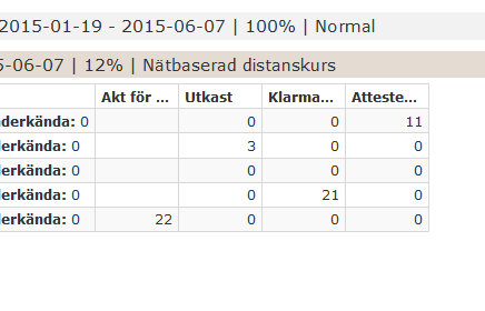 7 RESULTATENS OLIKA STATUS Utkast Rapporteringen är påbörjad men ännu inte klarmarkerad.