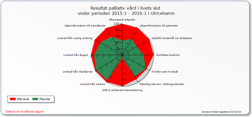 Analys Resultattavlan för kvalitetsregister Södra Älvsborg fram till oktober 2015 visar en nedgång i täckningsgrad både vad gäller Senior alert och Palliativregistret, främst under senare delen av