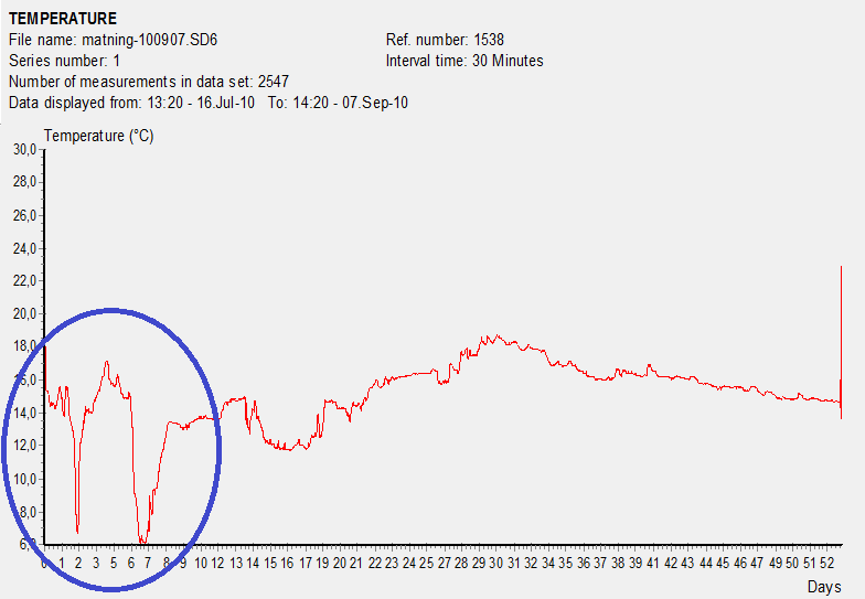 120% 100% 80% 60% 40% 20% 0% Överlevnad Galler Kontroll Galler Kontroll Galler Kontroll 15-jul 23-jul 05-aug 16-aug 26-aug 06-sep Antal % Figur 16.