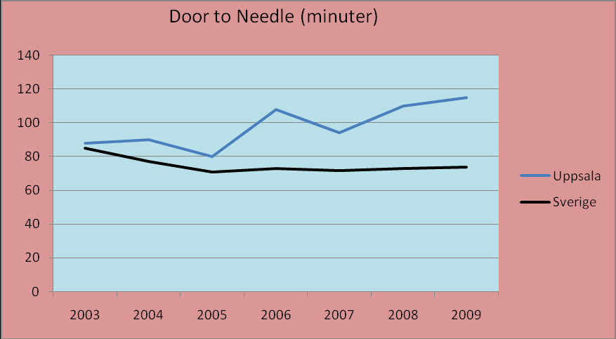 Diagram 3. Visar mediantiden från ankomst till sjukhuset till trombolys påbörjas (door to needle). För Akademiska sjuhuset respektive Sverige. Källa: Riks-Stroke.