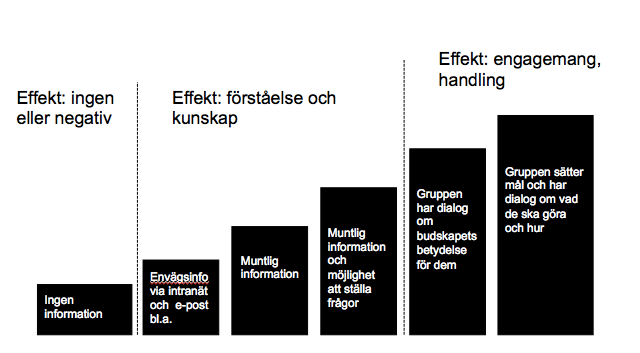 3.3.3 Vikten av återkoppling Det finns två övergripande synsätt på kommunikation (Heide et al. 2012: 25-34). Det ena är överföring av ett budskap och det andra är delning av ett budskap.