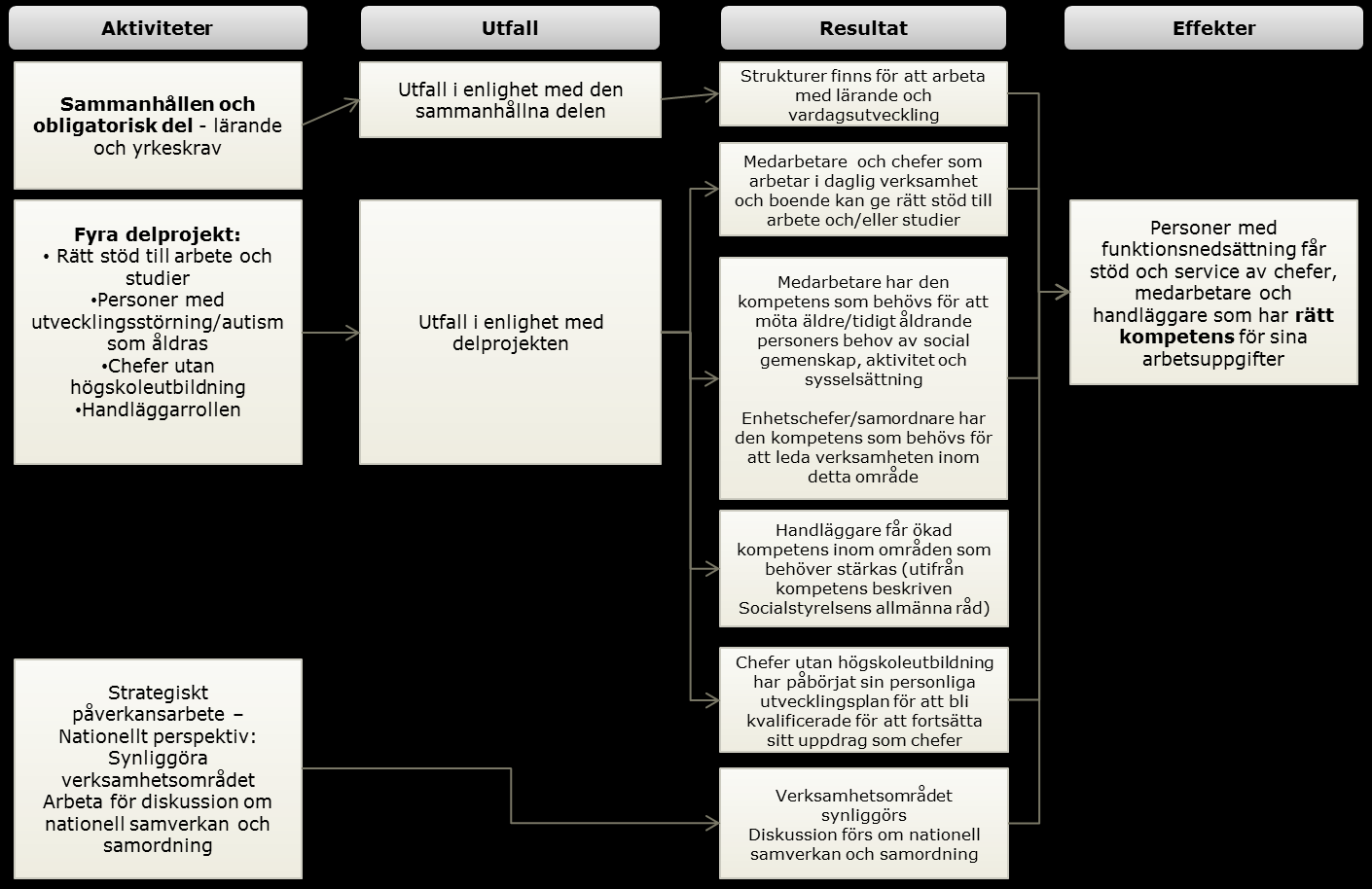 PROJEKT CARPE 2 1 1. INLEDNING I denna rapport redovisas den nulägesanalys Ramböll Management Consulting (Ramböll) har genomfört under hösten 2012 av projekt Carpe 2. 1.1 Om projekt Carpe 2 Carpe 2 är ett samverkansprojekt mellan 23 kommuner i Stockholms län och två privata utförare.