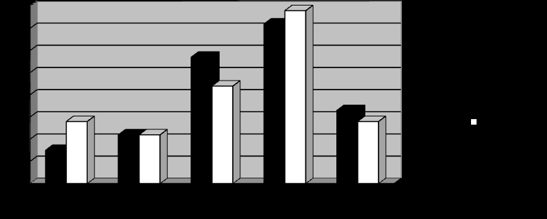 Diagram 4, påstående 10: Jag strävar efter höga betyg I diagram 4 märks att både eleverna från Heby och Uppsala strävar efter höga betyg.