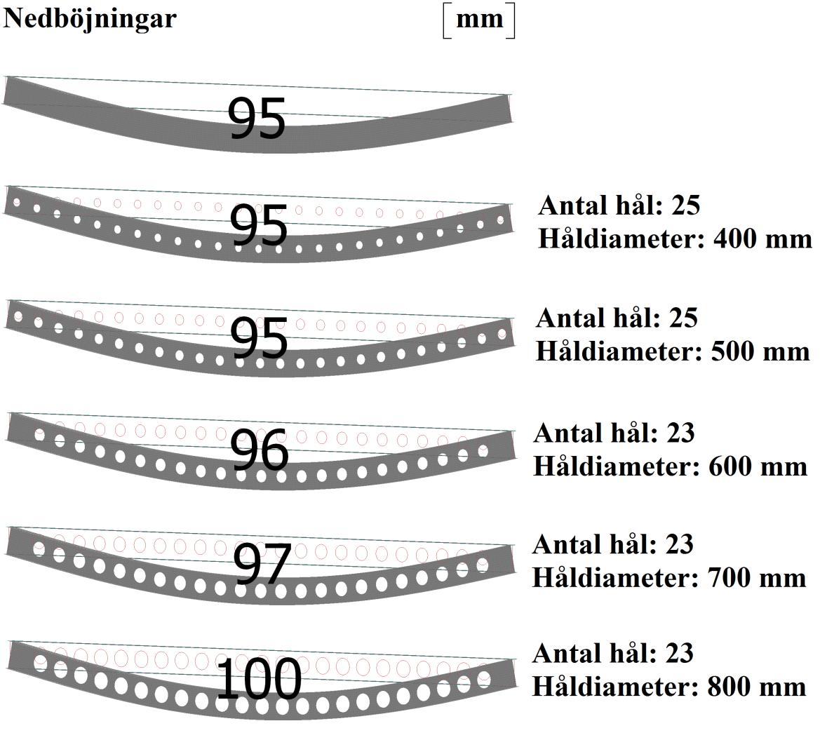Inverkan av försvagningar på bärförmåga för stålbalkar med långa spännvidder B5.