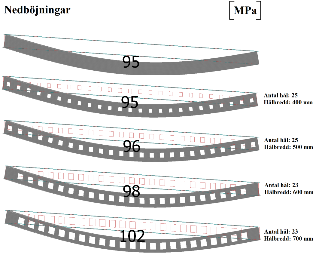 Inverkan av försvagningar på bärförmåga för stålbalkar med långa spännvidder B5.