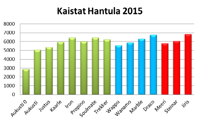 9 Resultat från sommarens 2015 observationsrutor i Seinäjoki: Såningsdatum 28. 4.