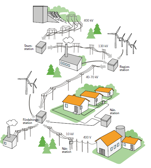 1 Inledning 1.1 Bakgrund Vattenfall Eldistribution AB (Vattenfall) planerar att förstärka och markförlägga delar av elnätet på regionnätsnivå i Solna stad.