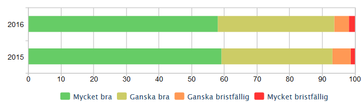 Fråga 6. Vilken är din/ er övergripande bedömning av skolskjutsen?