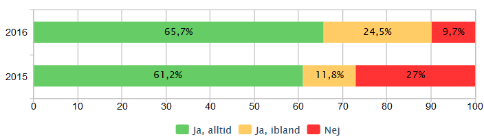 Fråga 14. Finns det personal på skolan när ditt barn stiger av/på skolbussen? Kommentar fråga 14.