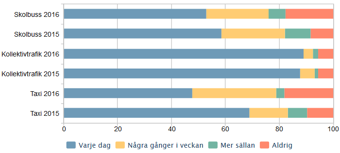 Fråga 1. Hur ofta reser ditt barn med skolskjutsen?