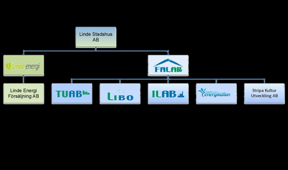 Koncernen Linde Stadshus AB Ekonomiskt resultat Kommunkoncernen Den kommunala verksamheten i Lindesbergs kommun bedrivs både i förvaltnings- och bolagsform.
