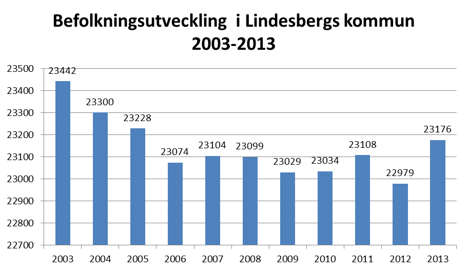 En viktig faktor för kommunens utveckling är att goda kommunikationsmöjligheter finns för kommunens invånare och företag. För att förbättra detta så har bla dessa åtgärder gjort under 2013.