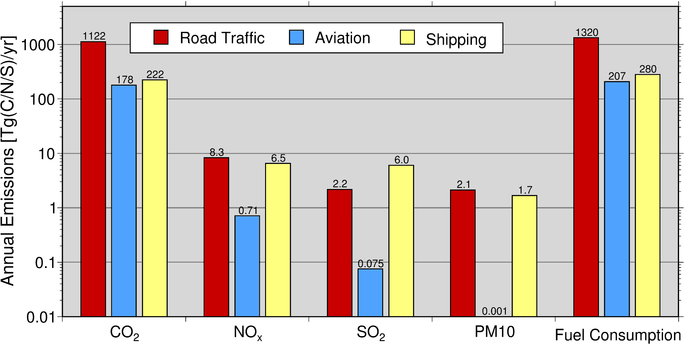 Jämförelse med andra transportslag Globala