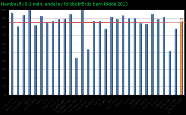 HEMBESÖK UNDER RESULTAT BARN FÖDDA STANDARD I NYFÖDDHETSPERIODEN 1998-2004 2006-2014 RIKTLINJERNA 0-2 månader 0-1 mån Nyföddhetsperioden Första- och flerbarnsföräldrar (se diagram) 85 % Kommentar: