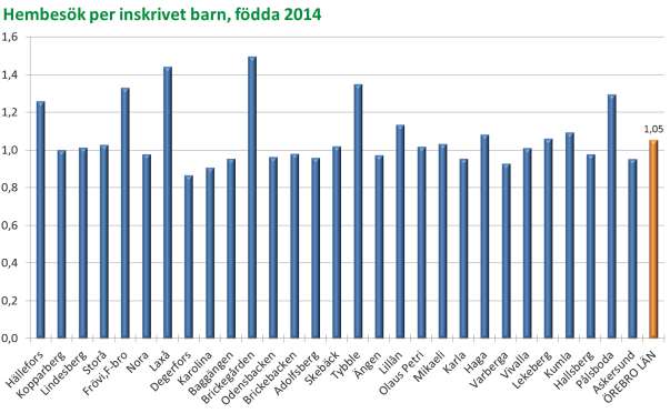 Hembesök fördelade per inskrivet barn födda 1990-2014 0+1 år 2014 1,0 2006