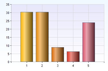 Granskning av överförmyndarnämnden i Falkenberg Utveckling 2015 05 07 > 2015 05 15 Svar 82/151=54% 1. Jag har uppdrag som.