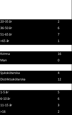 Syfte Syftet med studien var att beskriva telefonsjuksköterskors erfarenheter av telefonrådgivning till föräldrar med sjuka barn.