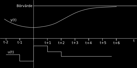Figur 2.3: Prediktion av framtida utsignaler ger optimala styrsignaler. 2.3.2 Prediktion på tillståndsform Det skattade systemet kan med hjälp av polynomen A(q 1 ), B(q 1 ) och C(q 1 ) formuleras på tillståndsform för att skapa en prediktor.