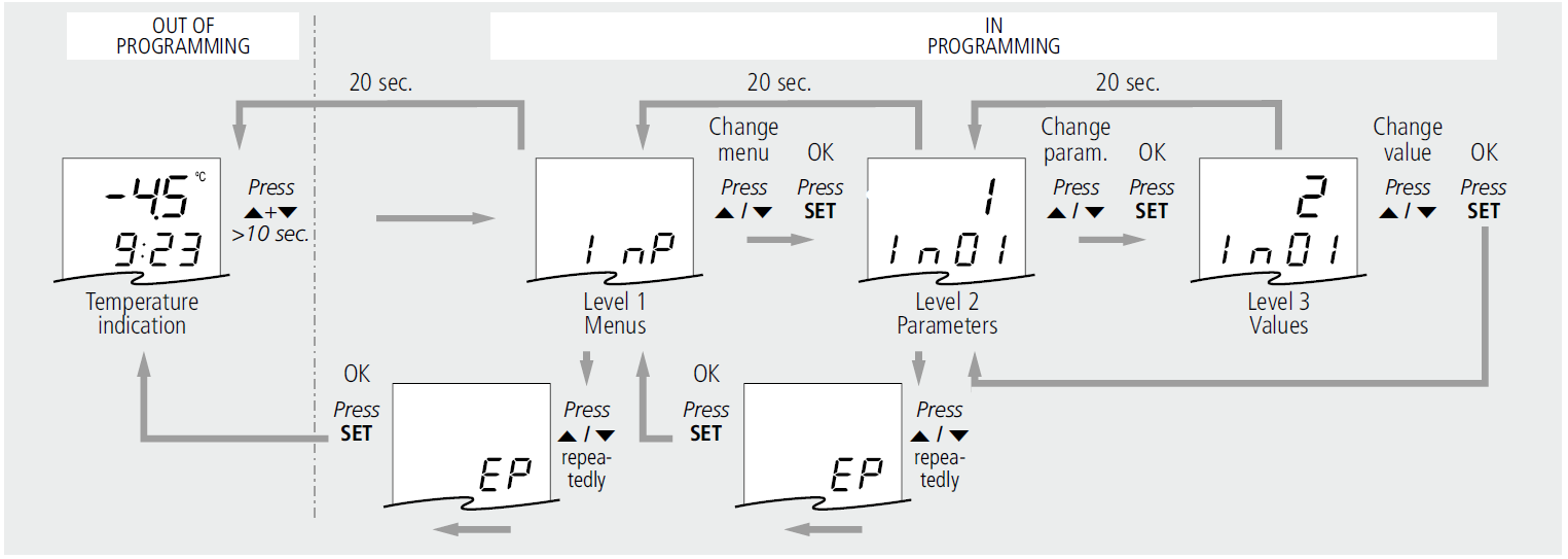 5.3 - Första uppstart Vid första uppstart av loggern kommer den att fråga efter tid och datum. 5.4 - Programmeringsmeny Tryck på + -knapparna samtidigt för att komma in i programmeringsmenyn.