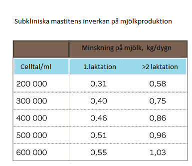 11 kommer det först fram att cellantalet ökat, därefter tar man mjölkprov som visar då om det är en subklinisk infektion. (Hulsen, Lam, 2011, s.