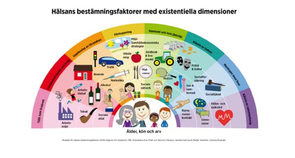 känsla, handling Existentiell hälsa Levnadsvanor