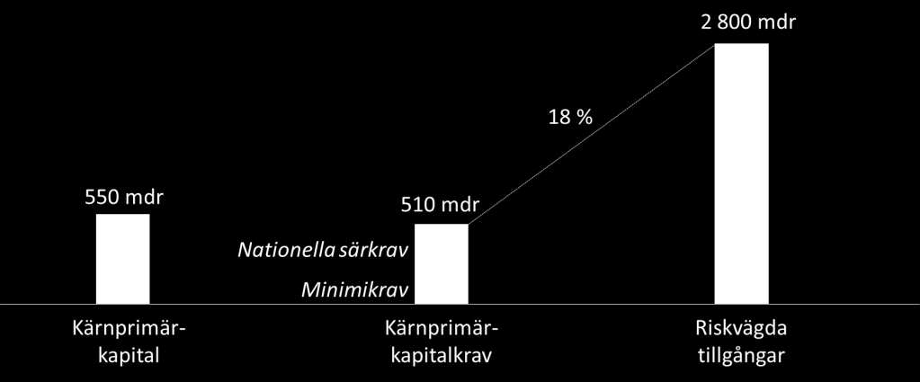 Figur 1. Sverige har en stor andel nationella särkrav Källa: Sveriges riksbank Man kan beskriva de svenska storbankernas kapitalnivåer på många olika sätt.