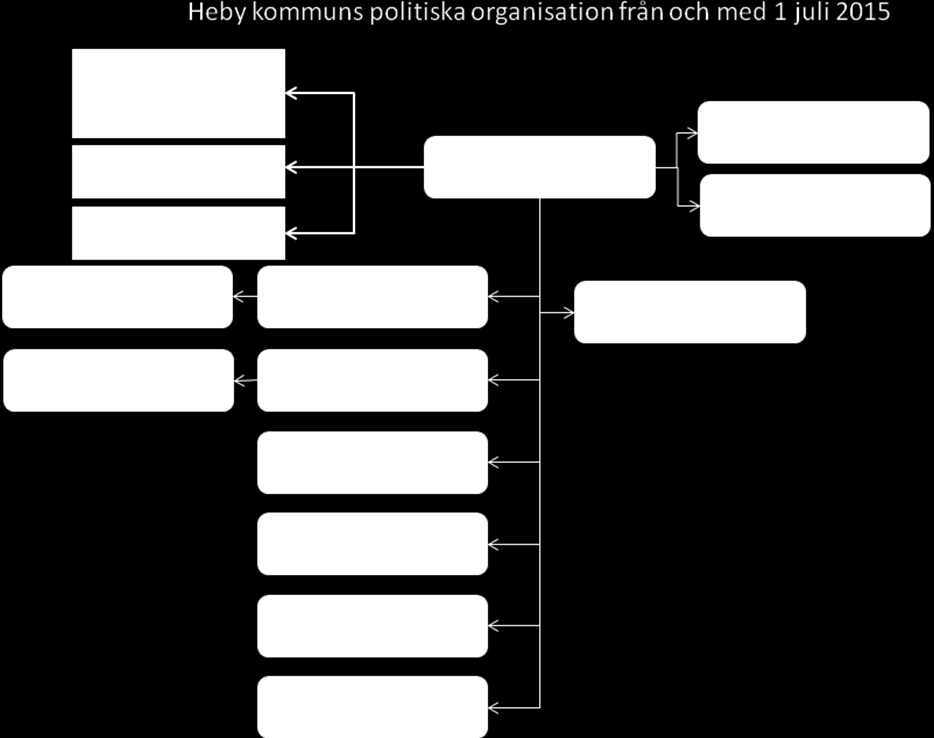 6 (16) Organisation och styrmodell Kommunfullmäktige I enlighet med kommunallagen (1991:900) har kommunfullmäktige det samlade ansvaret för den kommunala verksamheten och styr kommunstyrelsen,