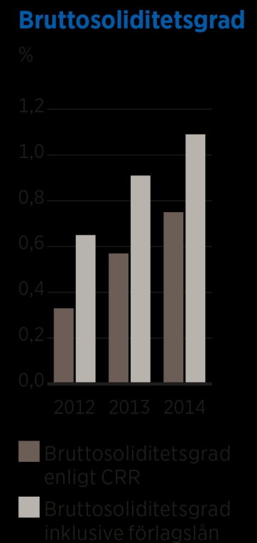 Bruttosoliditetsgrad Eget kapital/totala tillgångar minst [1,5 4,5] %, från 2018.