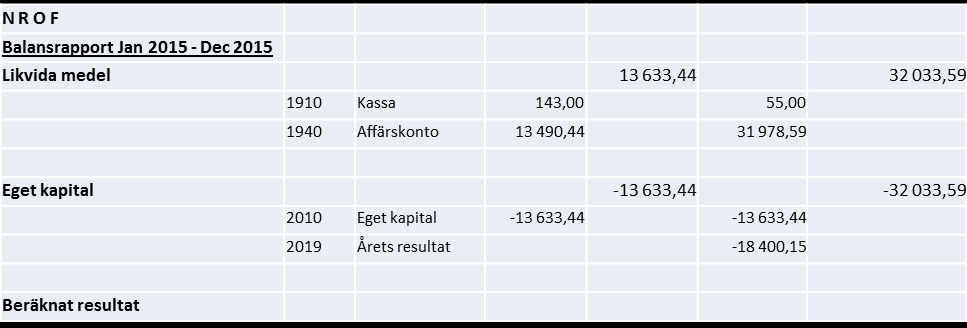 NROF PROTOKOLL (Sida 2 av 7) 8 Föredragning av balans- och resultaträkning Redogöraren föredrar fondförvaltningens resultat- och