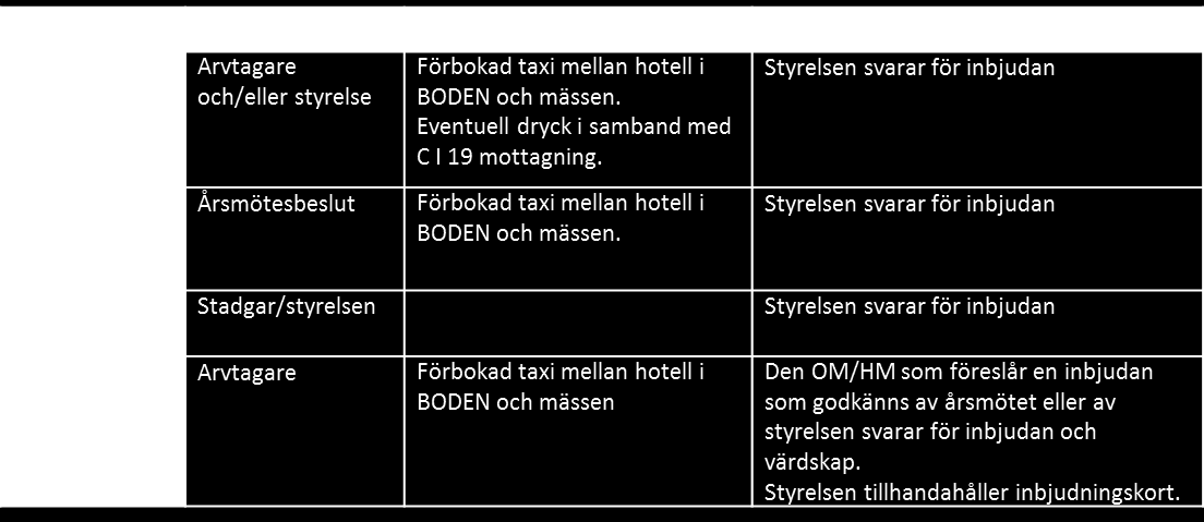 NROF PROTOKOLL (Sida 6 av 7) b) Anmälan deltagande - procedurer Ordföranden beskrev hur anmäla ska gå till för att styrelsen skall kunna ha uppföljning över anmälningar till olika aktiviteter.