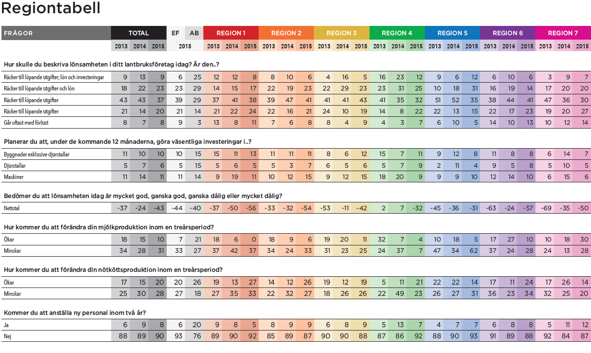 Region 7: Jämtlands län, Västerbottens län, Norrbottens län Placerar sig i mitten av de sju regionerna avseende upplevd lönsamhet och tror på en viss lönsamhetsförbättring det kommande året.