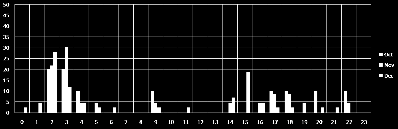 Figur 2. Sammanställning av antalet vintervägsåtgärder som utförs i ett kontraktsområde under tre månader i förhållande till tid på dygnet. X-axel = tid på dygnet, Y-axel = antal genomförda åtgärder.