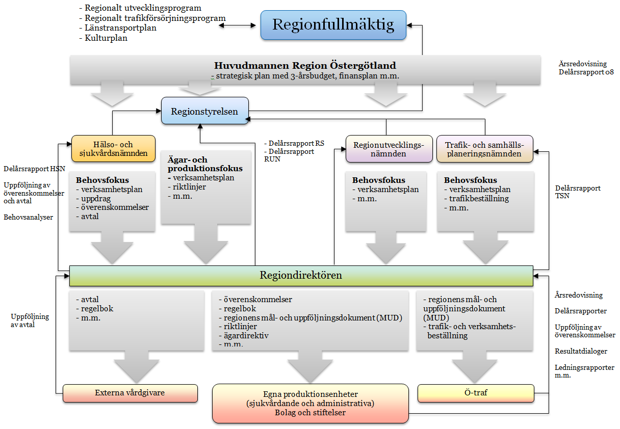 Bilaga 1: Den regionövergripande styrningen Beställar - utförarmodellen utgör grund för ledningen av verksamheten inom Region Östergötland.