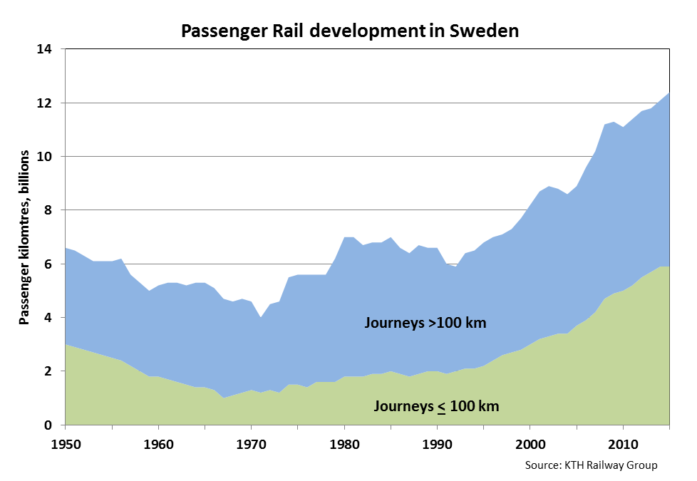 19 Figure 2: Development of the passenger transportation effort by rail, 1950-2015.